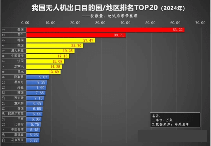 无人机出口国家 无人机出口国家